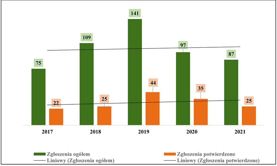 Wykres przedstawiający liczbę zgłoszeń na górniczy telefon zaufania w latach 2017-2021